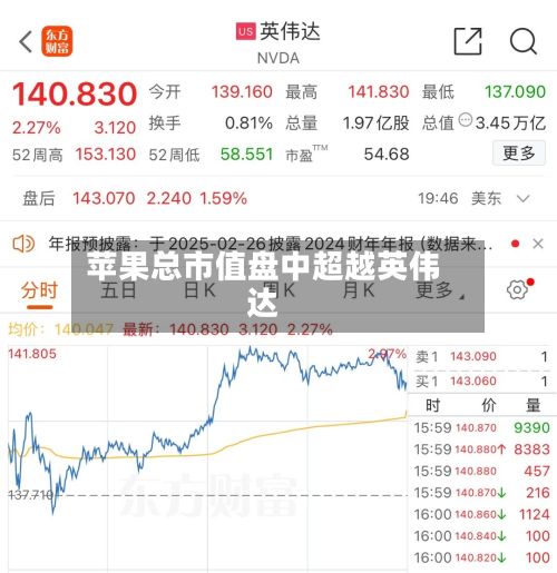 苹果总市值盘中超越英伟达